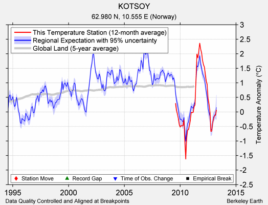 KOTSOY comparison to regional expectation