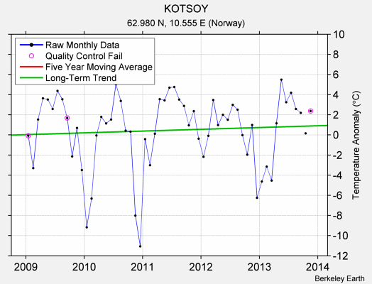 KOTSOY Raw Mean Temperature