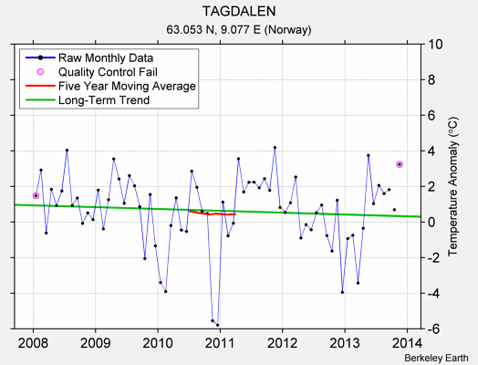 TAGDALEN Raw Mean Temperature