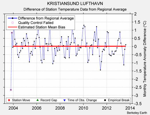 KRISTIANSUND LUFTHAVN difference from regional expectation