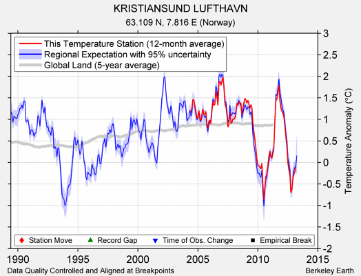 KRISTIANSUND LUFTHAVN comparison to regional expectation