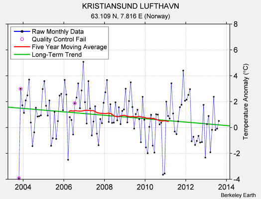 KRISTIANSUND LUFTHAVN Raw Mean Temperature