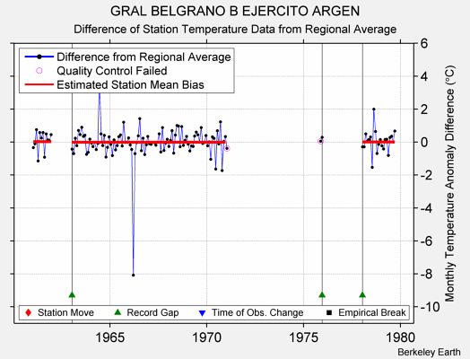 GRAL BELGRANO B EJERCITO ARGEN difference from regional expectation