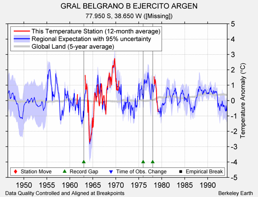 GRAL BELGRANO B EJERCITO ARGEN comparison to regional expectation