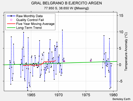 GRAL BELGRANO B EJERCITO ARGEN Raw Mean Temperature