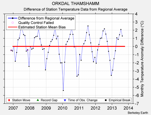 ORKDAL THAMSHAMM difference from regional expectation