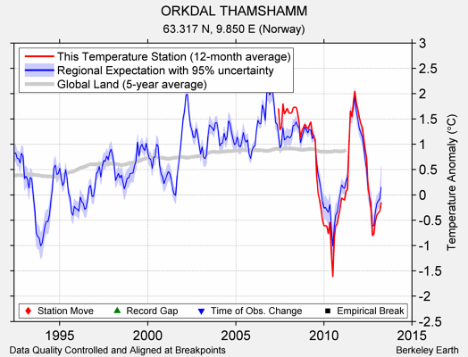 ORKDAL THAMSHAMM comparison to regional expectation