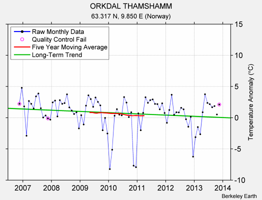 ORKDAL THAMSHAMM Raw Mean Temperature