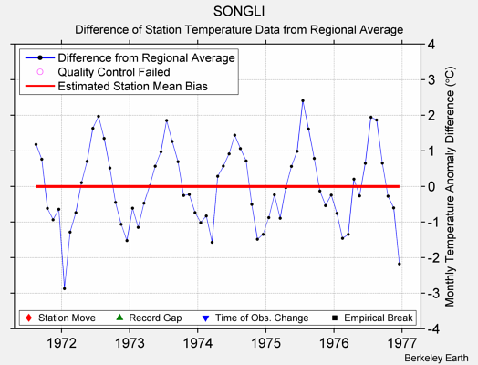 SONGLI difference from regional expectation