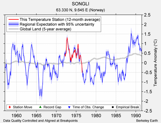 SONGLI comparison to regional expectation