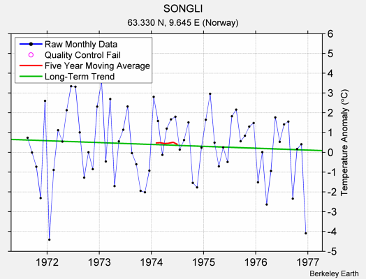 SONGLI Raw Mean Temperature