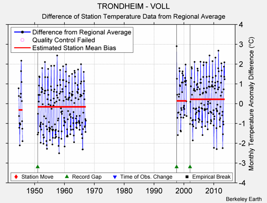 TRONDHEIM - VOLL difference from regional expectation