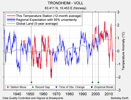 TRONDHEIM - VOLL comparison to regional expectation