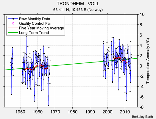 TRONDHEIM - VOLL Raw Mean Temperature