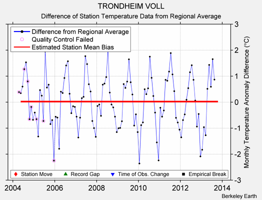 TRONDHEIM VOLL difference from regional expectation