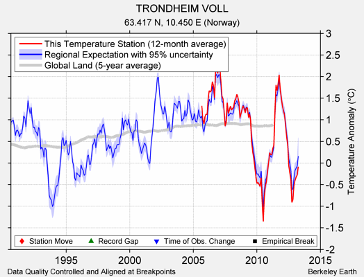 TRONDHEIM VOLL comparison to regional expectation