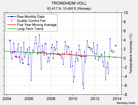 TRONDHEIM VOLL Raw Mean Temperature