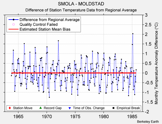 SMOLA - MOLDSTAD difference from regional expectation