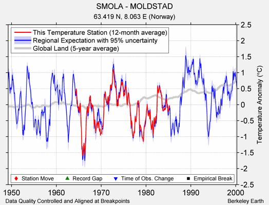 SMOLA - MOLDSTAD comparison to regional expectation