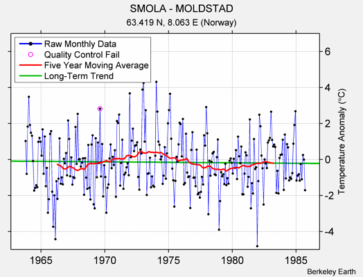 SMOLA - MOLDSTAD Raw Mean Temperature