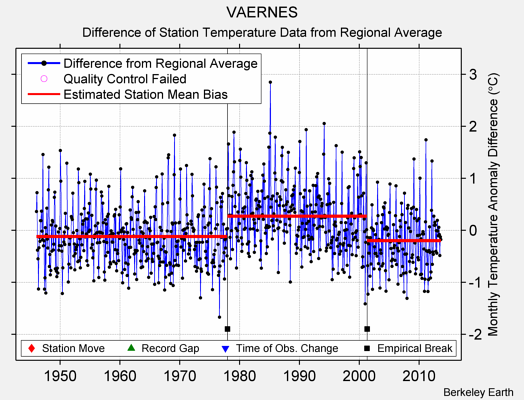 VAERNES difference from regional expectation