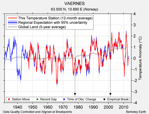 VAERNES comparison to regional expectation