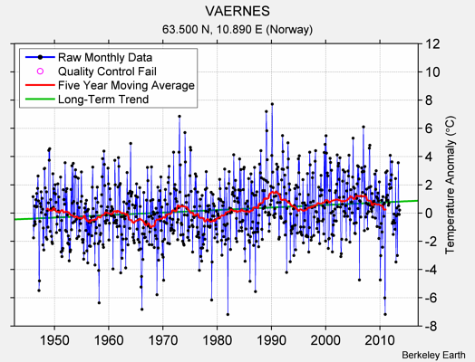 VAERNES Raw Mean Temperature