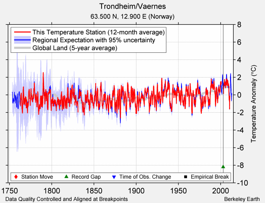 Trondheim/Vaernes comparison to regional expectation