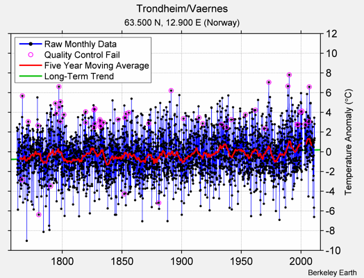 Trondheim/Vaernes Raw Mean Temperature