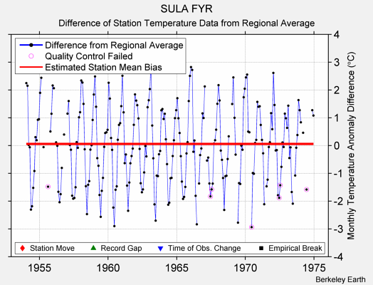 SULA FYR difference from regional expectation