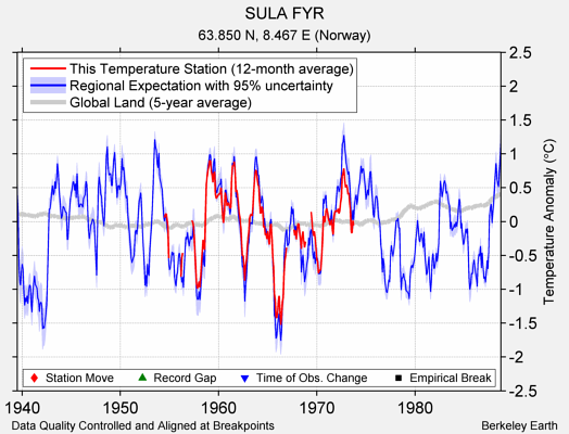 SULA FYR comparison to regional expectation