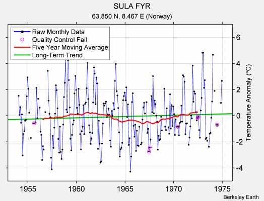 SULA FYR Raw Mean Temperature