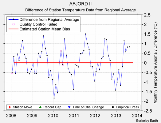 AFJORD II difference from regional expectation