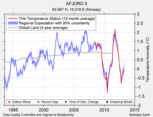 AFJORD II comparison to regional expectation