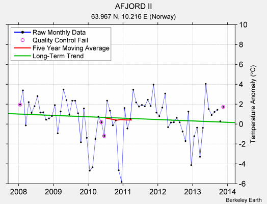 AFJORD II Raw Mean Temperature