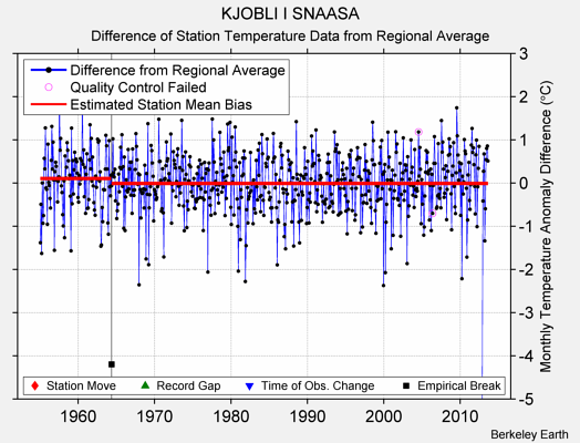 KJOBLI I SNAASA difference from regional expectation