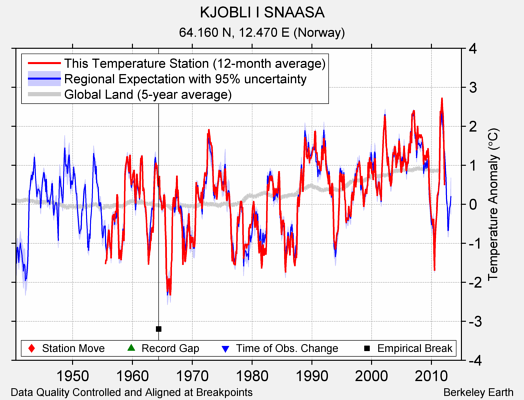 KJOBLI I SNAASA comparison to regional expectation