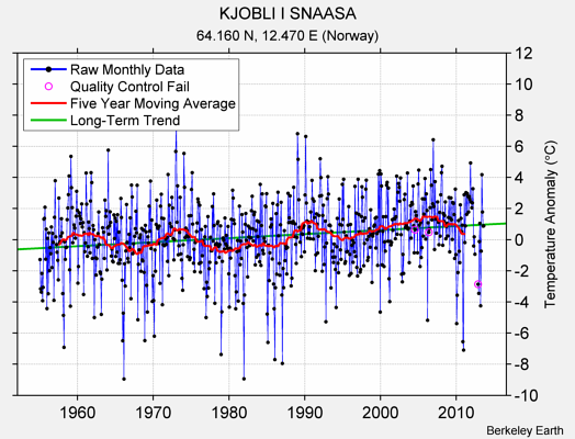 KJOBLI I SNAASA Raw Mean Temperature