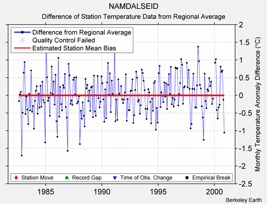 NAMDALSEID difference from regional expectation