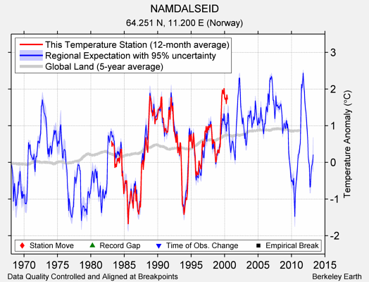 NAMDALSEID comparison to regional expectation