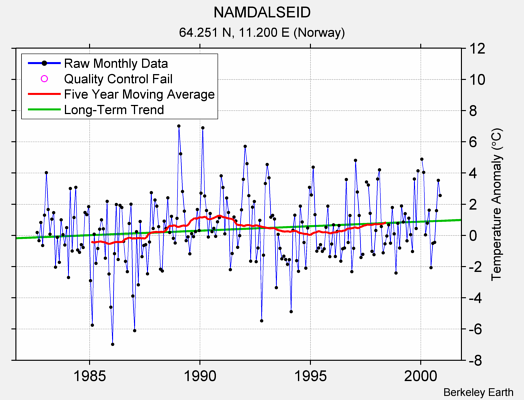 NAMDALSEID Raw Mean Temperature