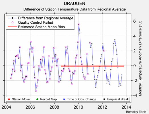 DRAUGEN difference from regional expectation