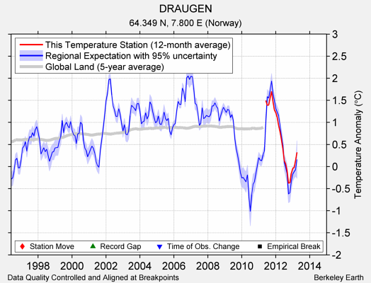 DRAUGEN comparison to regional expectation