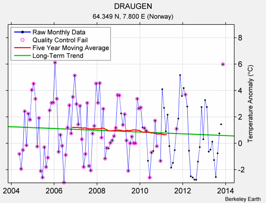 DRAUGEN Raw Mean Temperature