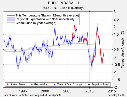 BUHOLMRASA LH comparison to regional expectation