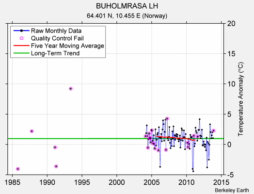 BUHOLMRASA LH Raw Mean Temperature