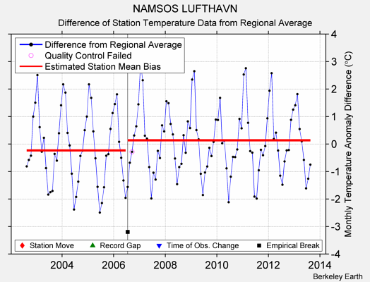 NAMSOS LUFTHAVN difference from regional expectation