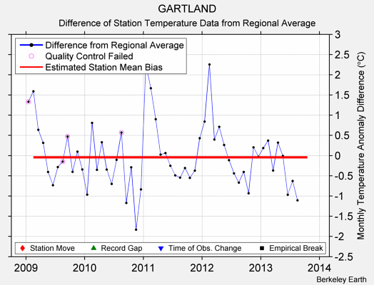 GARTLAND difference from regional expectation