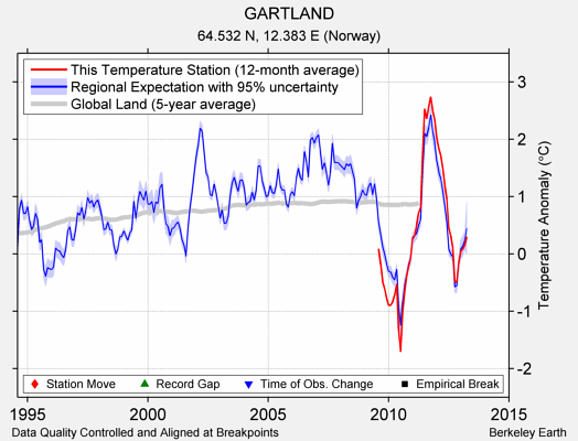 GARTLAND comparison to regional expectation