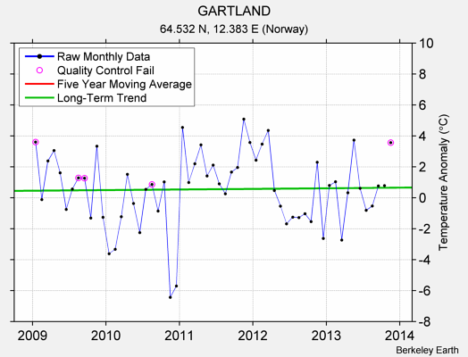 GARTLAND Raw Mean Temperature